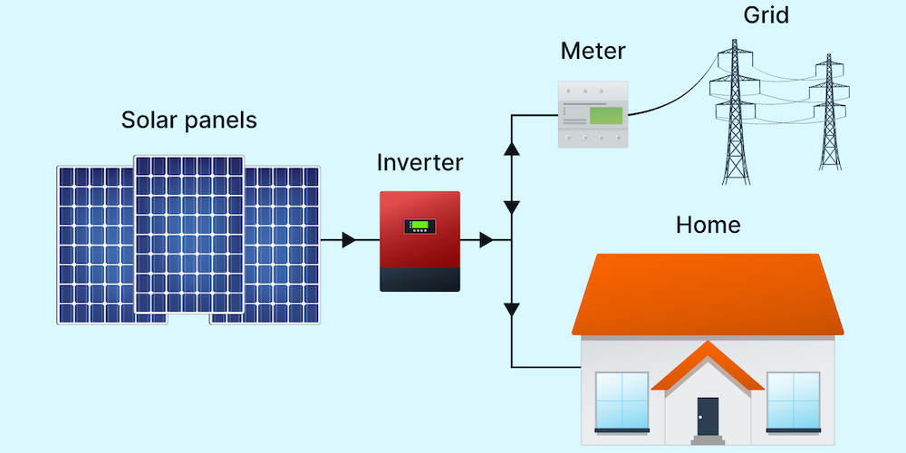 Solar subsidy  in chennai, National portal for solar, Central govt subsidy for solar